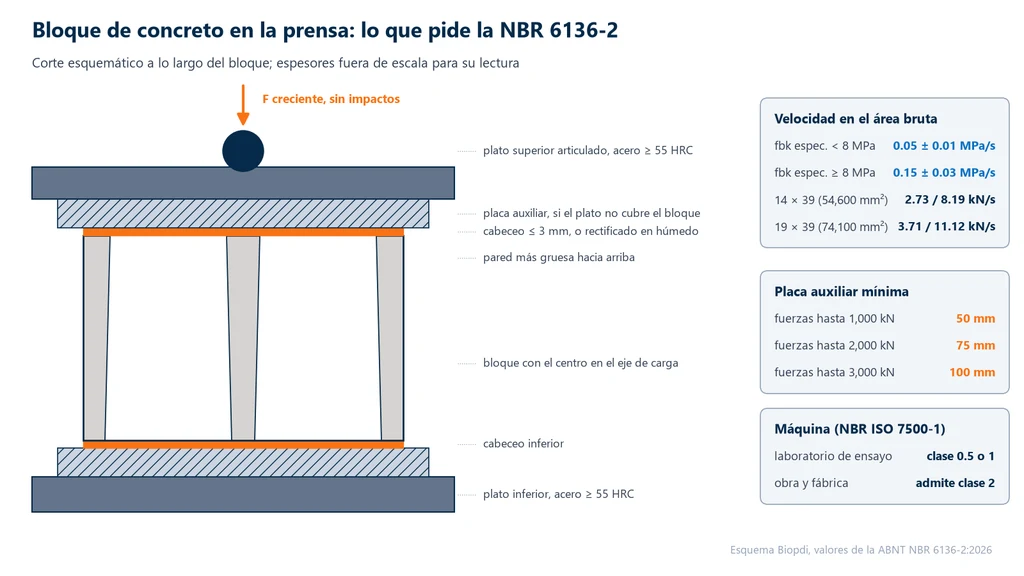 Corte esquemático de un bloque de concreto entre los platos de la prensa, con plato superior articulado de acero con dureza mínima de 55 HRC, placas auxiliares, cabeceo de hasta 3 mm y la pared más gruesa hacia arriba, y recuadros con las velocidades de 0.05 y 0.15 MPa/s, los espesores de placa de 50, 75 y 100 mm y las clases de máquina 0.5, 1 y 2
