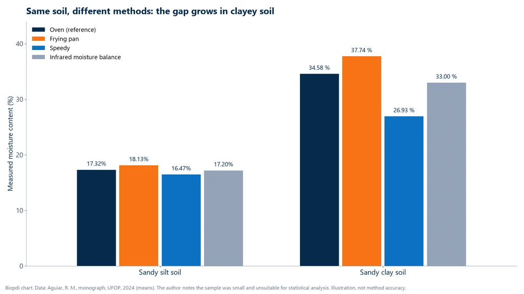 Bar chart of the moisture content of two soils measured by oven, frying pan, speedy and infrared moisture balance: from 16.47 to 18.13 percent in the silty sand and from 26.93 to 37.74 percent in the clayey sand
