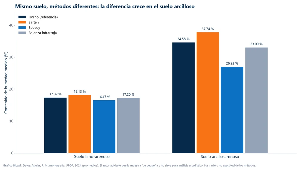 Gráfica de barras con el contenido de humedad de dos suelos medido con horno, sartén, speedy y balanza de infrarrojo: en el limo-arenoso de 16.47 a 18.13 por ciento y en el arcillo-arenoso de 26.93 a 37.74 por ciento