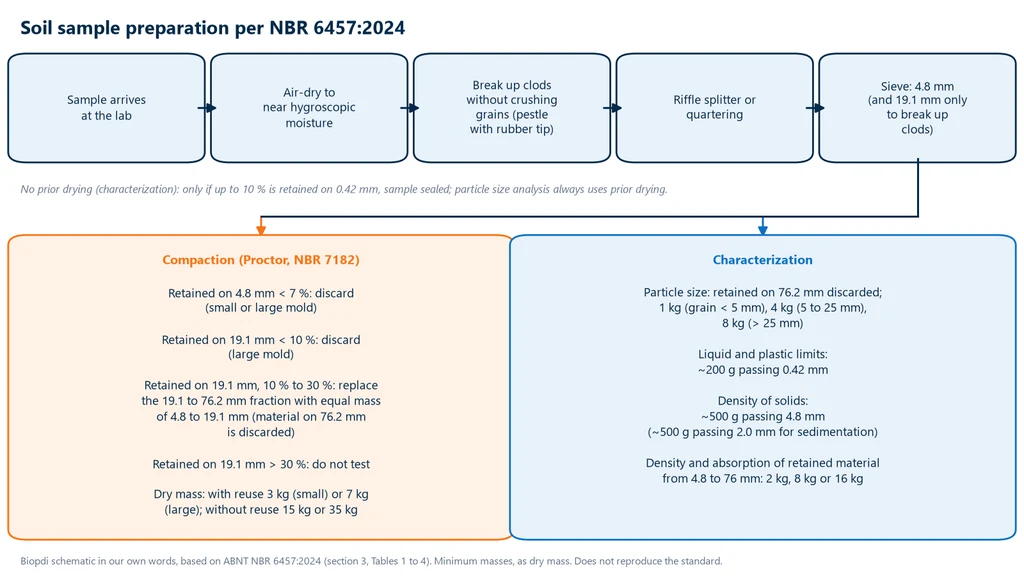 Flowchart of soil sample preparation under NBR 6457:2024: air drying, disaggregation without crushing grains, sample splitter or quartering and sieving, with the handling of retained material and the masses for compaction and for the characterization tests