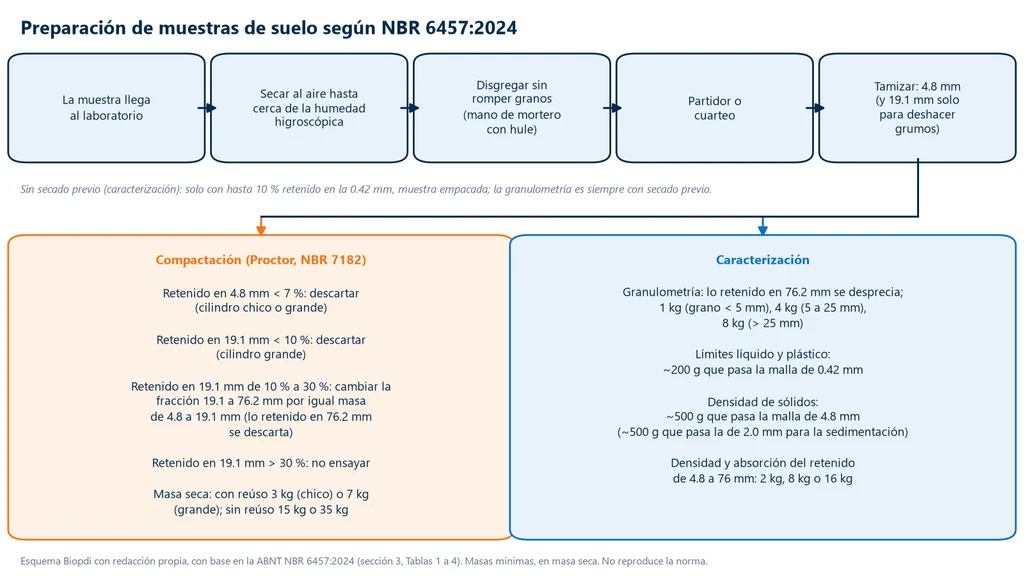 Preparación de muestras para los ensayos de caracterización de suelos: diagrama de flujo de la preparación de muestras de suelo según la NBR 6457:2024: secado al aire, disgregado sin romper granos, cuarteador o cuarteo y cribado, con el destino del material retenido y las masas para la compactación y para los ensayos de caracterización