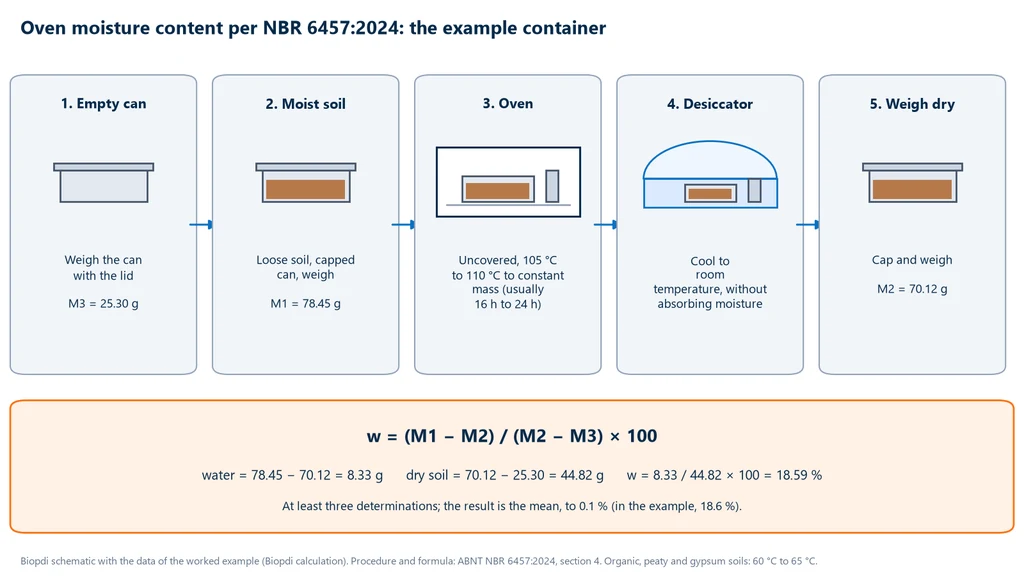 Diagram of oven-dry moisture content in five steps: empty container with lid at 25.30 g, lidded moist soil at 78.45 g, oven without lid at 105 °C to 110 °C, desiccator and dry weighing at 70.12 g, with the calculation giving 18.59 percent