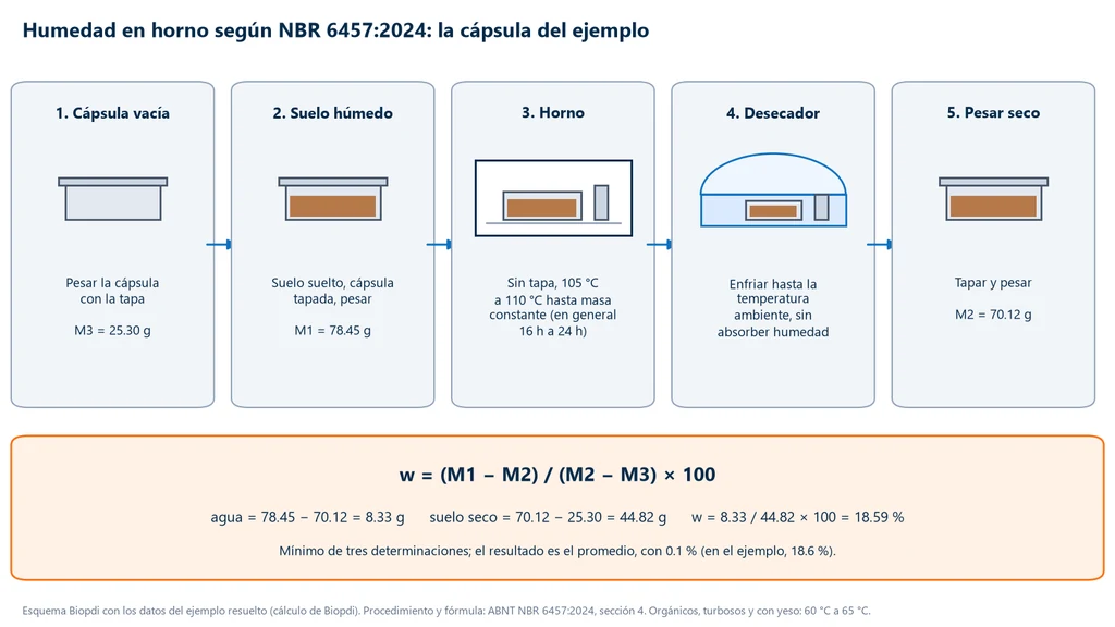 Esquema del contenido de humedad en horno en cinco pasos: cápsula vacía con tapa de 25.30 g, suelo húmedo tapado de 78.45 g, horno sin tapa a 105 °C a 110 °C, desecador y pesada en seco de 70.12 g, con el cálculo de 18.59 por ciento