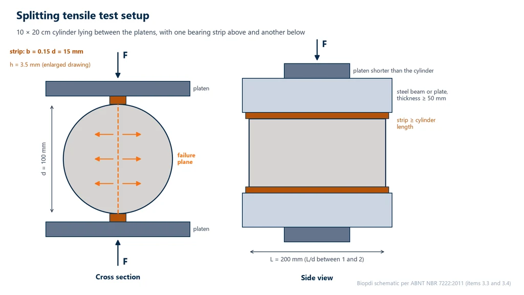 Diagram of the NBR 7222 test setup: cross section of a 100 mm cylinder between two platens, with strips 15 mm wide and 3.5 mm thick at the top and bottom, arrows showing horizontal tension in the diametral plane, and a side view with the strips along the 200 mm of the cylinder and steel bars at least 50 mm thick between the cylinder and shorter platens