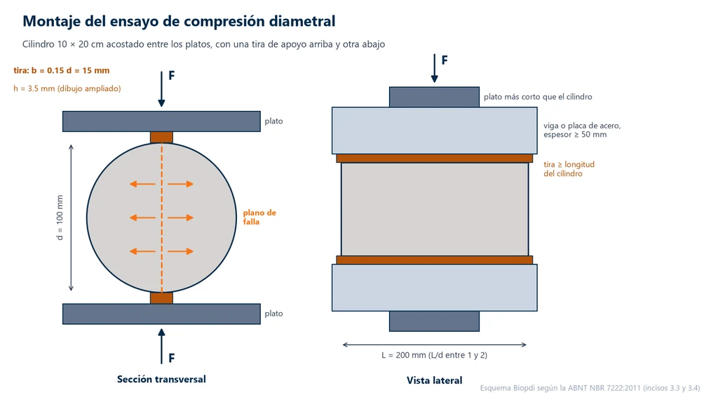 Esquema del montaje del ensayo de la NBR 7222: sección transversal de un cilindro de 100 mm entre dos platos, con tiras de 15 mm de ancho y 3.5 mm de espesor arriba y abajo, flechas de tracción horizontal en el plano diametral, y vista lateral con las tiras a lo largo de los 200 mm del cilindro y vigas de acero de al menos 50 mm entre el cilindro y platos más cortos