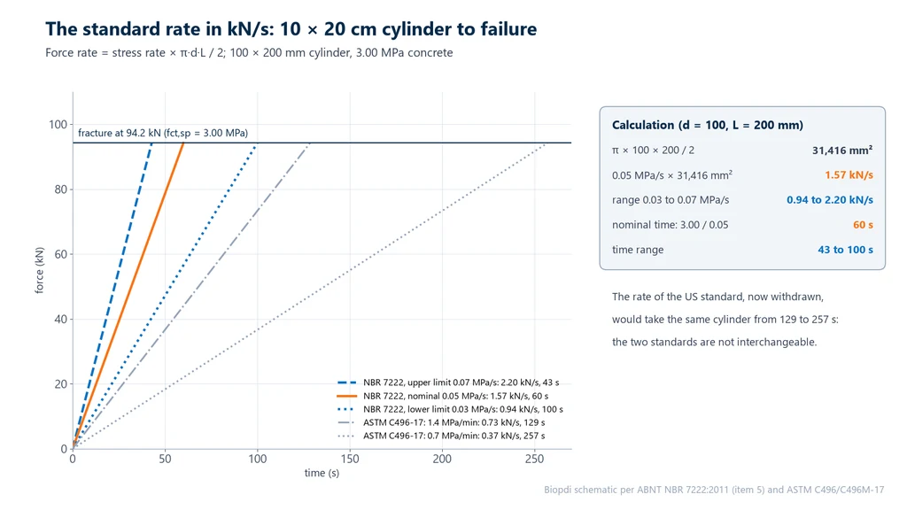 Force versus time chart for a 10 × 20 cm cylinder that fails at 94.2 kN: at 0.05 MPa/s the force increases at 1.57 kN/s and failure occurs at 60 s, with the 0.03 to 0.07 MPa/s range taking from 100 s to 43 s, and the ASTM C496 rates taking from 129 s to 257 s