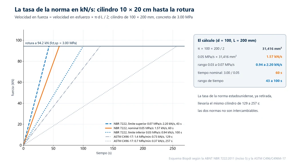 Gráfica de fuerza contra tiempo para un cilindro de 10 × 20 cm que se rompe a 94.2 kN: a 0.05 MPa/s la fuerza crece 1.57 kN/s y la rotura ocurre a los 60 s, con el intervalo de 0.03 a 0.07 MPa/s yendo de 100 s a 43 s, y las velocidades de la ASTM C496 llevando de 129 s a 257 s
