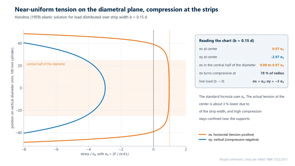 Chart of the stresses along the vertical diameter of a 100 mm cylinder compressed between 0.15 d strips: the horizontal tensile stress stays between 0.88 and 0.97 times 2F/(π·d·L) over the central half and becomes compressive at 78% of the radius, while the vertical compressive stress is about 3 times that value at the center and grows near the strips