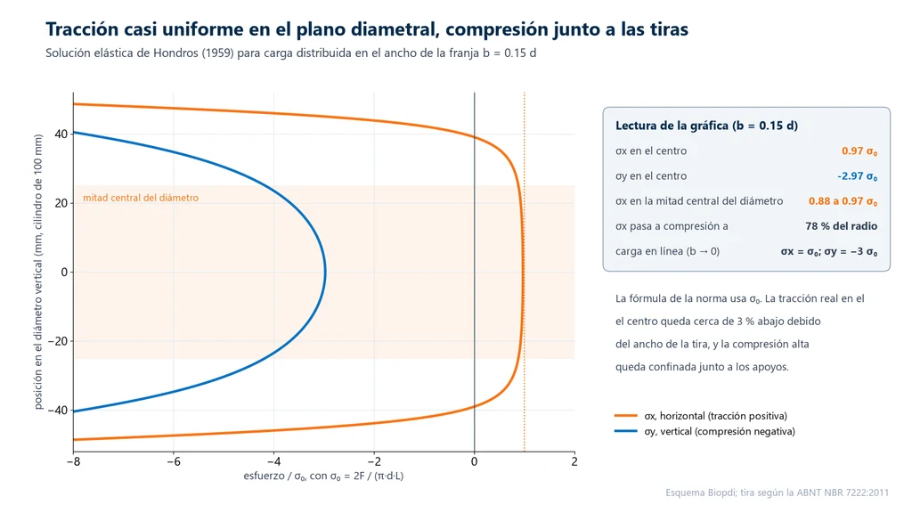 Gráfica de los esfuerzos a lo largo del diámetro vertical de un cilindro de 100 mm comprimido entre tiras de 0.15 d: el esfuerzo horizontal de tracción queda entre 0.88 y 0.97 veces 2F/(π·d·L) en la mitad central y se vuelve compresión al 78 % del radio, mientras que el esfuerzo vertical de compresión vale cerca de 3 veces ese valor en el centro y crece junto a las tiras