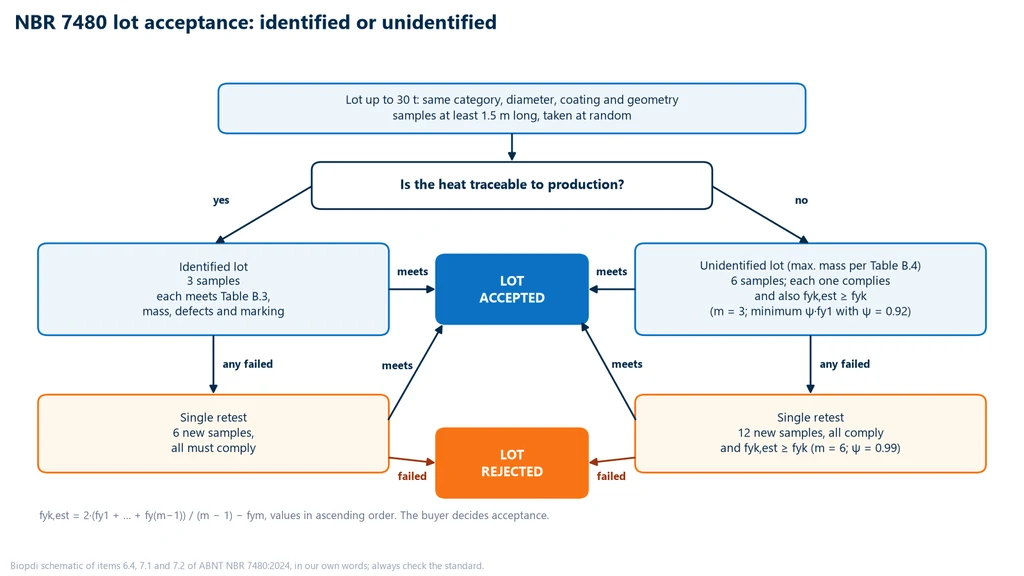 Flowchart of the acceptance of a lot of up to 30 t under NBR 7480: identified lot evaluated with 3 specimens and a retest of 6; unidentified lot, limited by Table B.4, evaluated with 6 specimens and the estimator fyk,est with m = 3 and ψ = 0.92, and a retest of 12 with m = 6 and ψ = 0.99; outcomes lot accepted and lot rejected