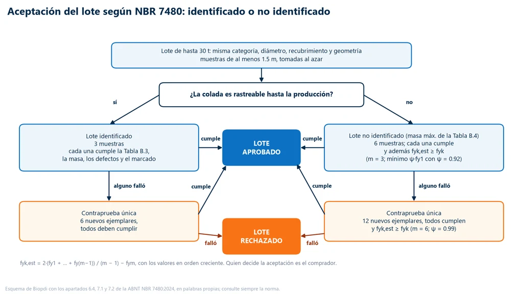 Diagrama de flujo de la aceptación de un lote de hasta 30 t según la NBR 7480: lote identificado evaluado con 3 ejemplares y contraprueba de 6; lote no identificado, limitado por la Tabla B.4, evaluado con 6 ejemplares y el estimador fyk,est con m = 3 y ψ = 0.92, y contraprueba de 12 con m = 6 y ψ = 0.99; salidas lote aprobado y lote rechazado