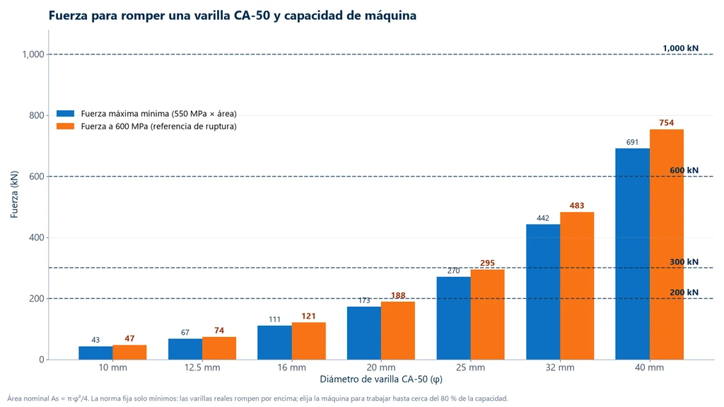 Gráfica de barras de la fuerza para romper una varilla corrugada CA-50 por diámetro, con la fuerza máxima mínima a 550 MPa y la fuerza a 600 MPa: 10 mm 43 y 47 kN, 12.5 mm 67 y 74 kN, 16 mm 111 y 121 kN, 20 mm 173 y 188 kN, 25 mm 270 y 295 kN, 32 mm 442 y 483 kN, 40 mm 691 y 754 kN, con líneas de capacidad de máquina en 200, 300, 600 y 1,000 kN
