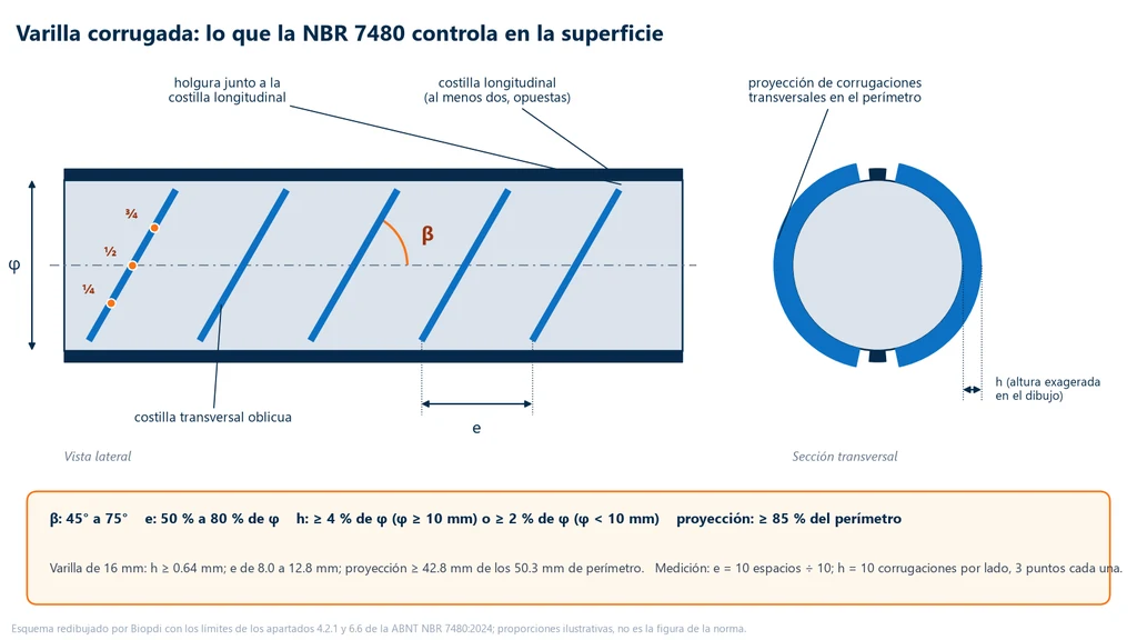 Esquema de una varilla corrugada en vista lateral y en sección: corrugaciones transversales oblicuas con ángulo β de 45° a 75° respecto al eje, separación e de 50 % a 80 % del diámetro, dos corrugaciones longitudinales opuestas con holgura junto a las transversales, altura h de al menos 4 % del diámetro (2 % por debajo de 10 mm) medida a un cuarto, a la mitad y a tres cuartos de la corrugación, y proyección de las transversales de al menos 85 % del perímetro