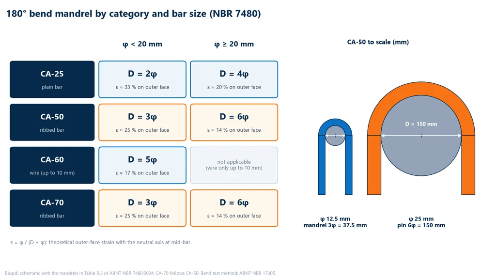 Matrix of NBR 7480 bend test mandrels by category and bar size: CA-25 2φ and 4φ, CA-50 3φ and 6φ, CA-60 5φ, CA-70 3φ and 6φ, with the theoretical strain on the outer face of 33, 20, 25, 14 and 17 %, and a scale drawing of a 12.5 mm bar bent over a 37.5 mm mandrel and a 25 mm bar over a 150 mm mandrel