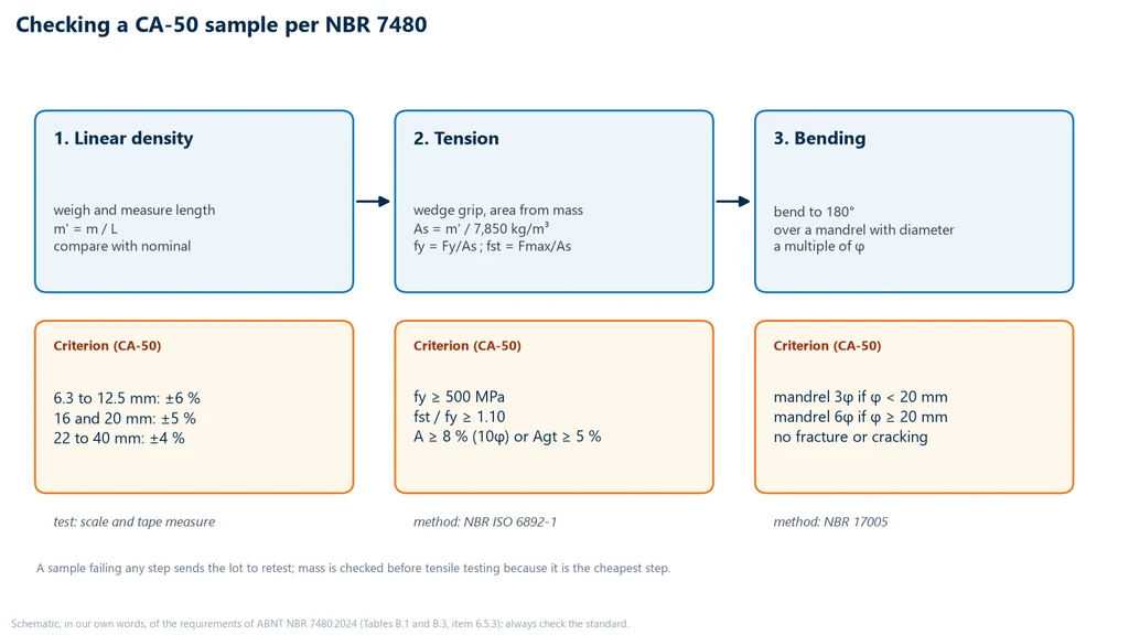 Flowchart of the verification of a CA-50 rebar sample under NBR 7480 in three steps: linear mass with a tolerance of ±6, ±5 or ±4 % depending on bar size; tensile test with fy of at least 500 MPa, fst/fy of at least 1.10 and elongation of 8 % over 10φ or Agt of 5 %; 180° bend over a 3φ or 6φ mandrel with no cracking