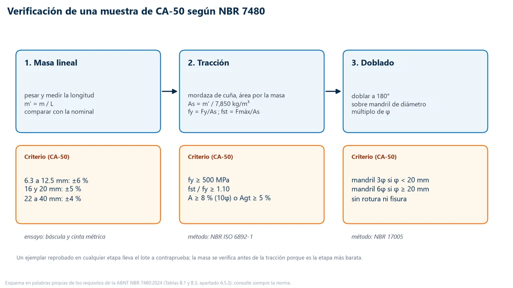 Diagrama de flujo de la verificación de una muestra de varilla corrugada CA-50 según la NBR 7480 en tres etapas: masa lineal con tolerancia de ±6, ±5 o ±4 % según el diámetro; tracción con fy de al menos 500 MPa, fst/fy de al menos 1.10 y alargamiento de 8 % en 10φ o Agt de 5 %; doblado a 180° sobre mandril de 3φ o 6φ sin fisuras
