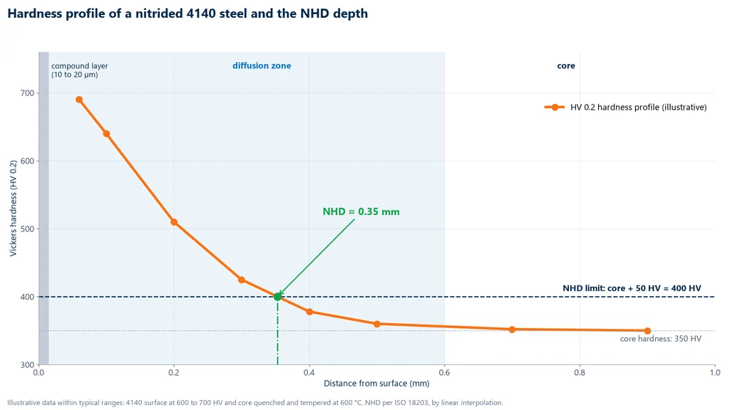 Chart of the Vickers HV 0.2 hardness profile of a nitrided 4140 steel, from 690 HV at 0.06 mm from the surface down to 350 HV in the core, crossing the 400 HV line (core plus 50 HV) at 0.35 mm, which is the NHD