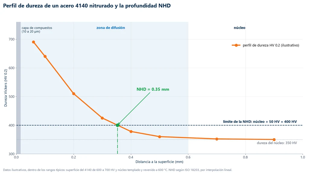 Gráfica del perfil de dureza Vickers HV 0.2 de un acero 4140 nitrurado, de 690 HV a 0.06 mm de la superficie hasta 350 HV en el núcleo, que cruza la línea de 400 HV (núcleo más 50 HV) a 0.35 mm, que es la NHD