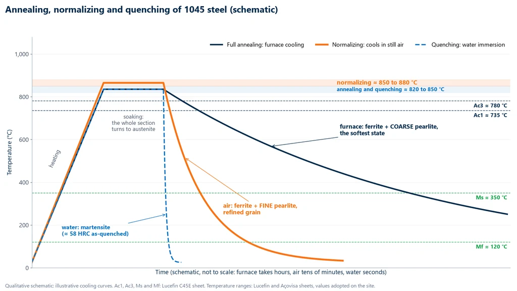 Temperature-time diagram of a 1045 steel with three cycles: full annealing at about 820 to 850 °C with slow furnace cooling, normalizing at about 850 to 880 °C with air cooling and quenching at 820 to 850 °C with water immersion, and the lines for Ac3 780 °C, Ac1 735 °C, Ms 350 °C and Mf 120 °C