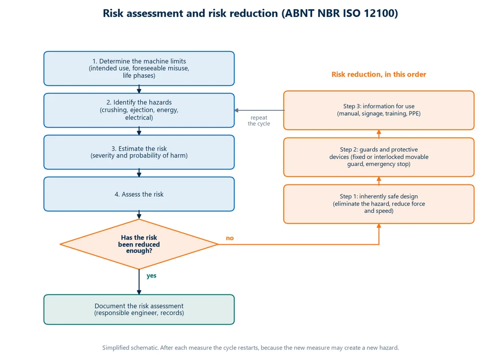Risk assessment flowchart according to ISO 12100 (ABNT NBR ISO 12100): determine the limits of the machine, identify the hazards, estimate and evaluate the risk; if the risk has not been sufficiently reduced, apply in this order inherently safe design, guards and safety devices, and information for use, and repeat the cycle