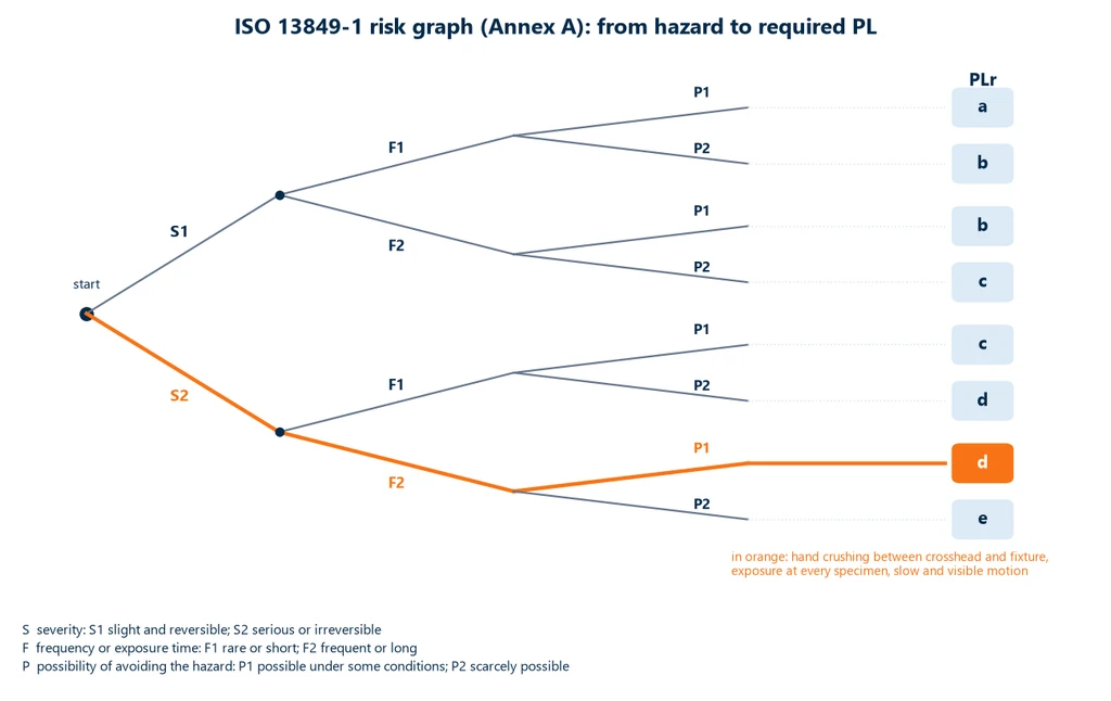 ISO 13849-1 risk graph tree: severity S1 or S2, frequency of exposure F1 or F2 and possibility of avoidance P1 or P2 lead to a required PL from a to e; the S2, F2, P1 path, giving PLr d, is highlighted for crushing of the hand between the crosshead and the fixture