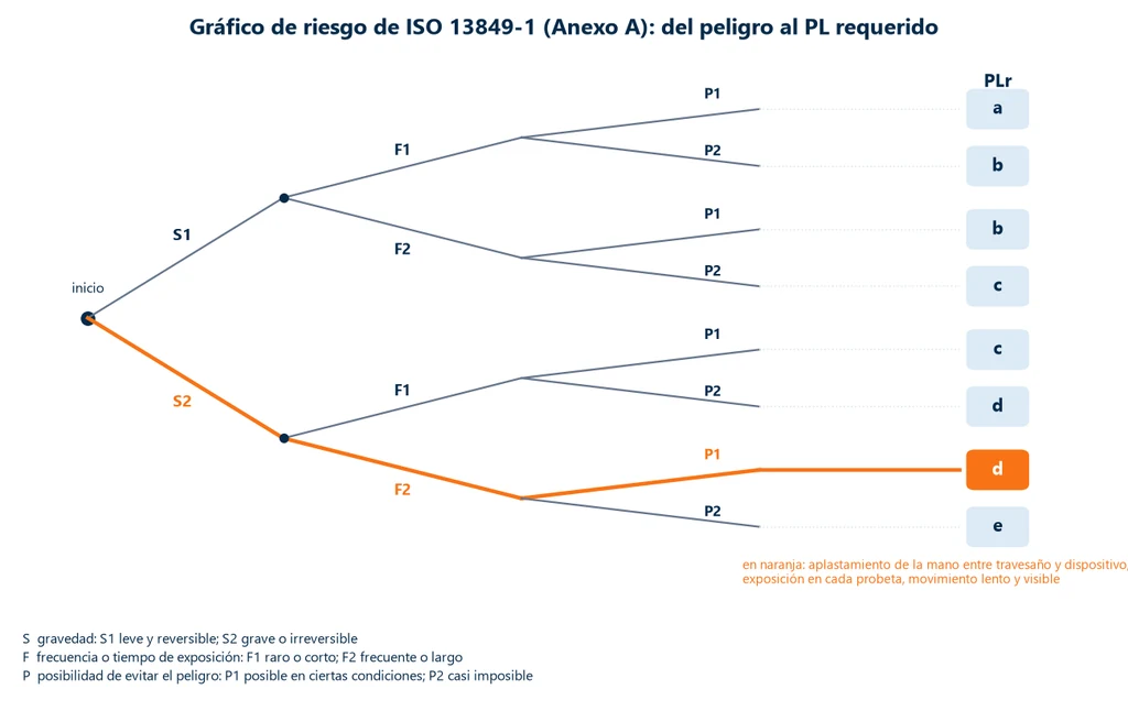 Gráfico de riesgo en árbol de la ISO 13849-1: gravedad S1 o S2, frecuencia de exposición F1 o F2 y posibilidad de evitar P1 o P2 llevan al PL requerido de a hasta e; destacado el camino S2, F2, P1, que da PLr d, para el aplastamiento de la mano entre el travesaño y el dispositivo