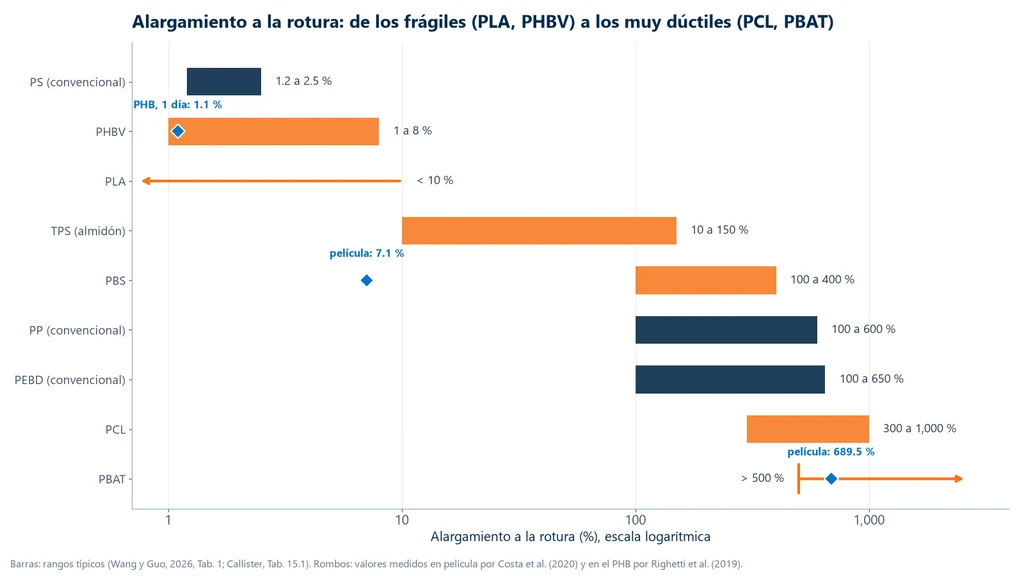 Gráfica de alargamiento a la rotura en escala logarítmica: PS 1.2 a 2.5 %, PHBV 1 a 8 %, PLA menos de 10 %, TPS 10 a 150 %, PBS 100 a 400 %, PP 100 a 600 %, PEBD 100 a 650 %, PCL 300 a 1,000 % y PBAT más de 500 %, con los valores medidos de 689.5 % en la película de PBAT, 7.1 % en la película de PBS y 1.1 % en el PHB