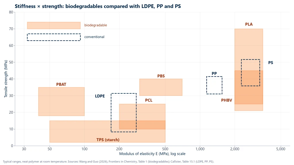 Chart of modulus of elasticity on a logarithmic scale versus tensile strength: PLA 2,000 to 3,500 MPa and 21 to 70 MPa, PHBV 2,000 to 3,500 MPa and 25 to 45 MPa, PBS 300 to 700 MPa and 30 to 40 MPa, PCL 200 to 500 MPa and 10 to 25 MPa, PBAT 40 to 100 MPa and 18 to 35 MPa, TPS 50 to 500 MPa and 2 to 15 MPa, compared with LDPE 170 to 280 MPa and 8.3 to 31.4 MPa, PP 1,140 to 1,550 MPa and 31 to 41.4 MPa and PS 2,280 to 3,280 MPa and 35.9 to 51.7 MPa