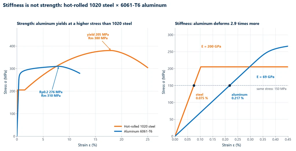 Two stress-strain graphs of hot-rolled 1020 steel (E of 200 GPa, yield strength of 205 MPa, Rm of 380 MPa) and 6061-T6 aluminum (E of 69 GPa, Rp0.2 of 276 MPa, Rm of 310 MPa): the aluminum yields at a higher stress, but under 150 MPa it strains 0.217% versus 0.075% for the steel