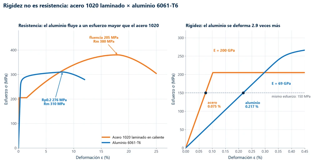 Dos gráficas esfuerzo-deformación del acero 1020 laminado en caliente (E de 200 GPa, fluencia de 205 MPa, Rm de 380 MPa) y del aluminio 6061-T6 (E de 69 GPa, Rp0.2 de 276 MPa, Rm de 310 MPa): el aluminio fluye a un esfuerzo mayor, pero bajo 150 MPa se deforma 0.217 % contra 0.075 % del acero