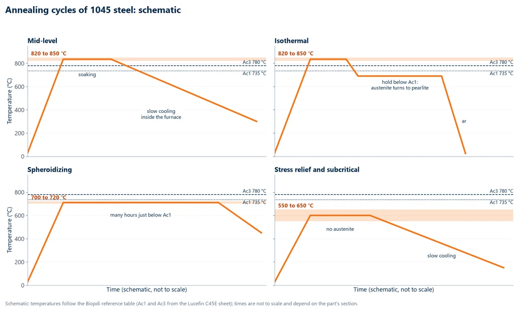 Diagram of four temperature versus time cycles for a 1045 steel with Ac1 of 735 °C and Ac3 of 780 °C: full annealing at 820 to 850 °C with slow furnace cooling; isothermal annealing with the same austenitizing, a hold below Ac1 and air cooling; spheroidizing for many hours at 700 to 720 °C; stress relieving at 550 to 650 °C with slow cooling