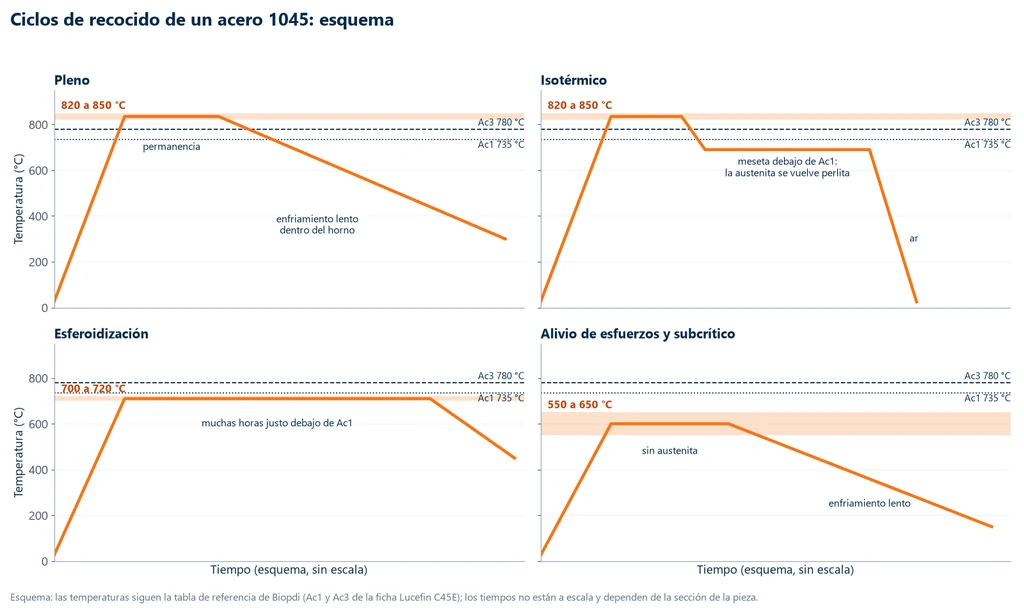 Esquema de cuatro ciclos temperatura contra tiempo de un acero 1045 con Ac1 de 735 °C y Ac3 de 780 °C: total a 820 a 850 °C con enfriamiento lento en el horno; isotérmico con la misma austenitización, escalón por debajo de Ac1 y enfriamiento al aire; esferoidización durante muchas horas a 700 a 720 °C; alivio de esfuerzos a 550 a 650 °C con enfriamiento lento