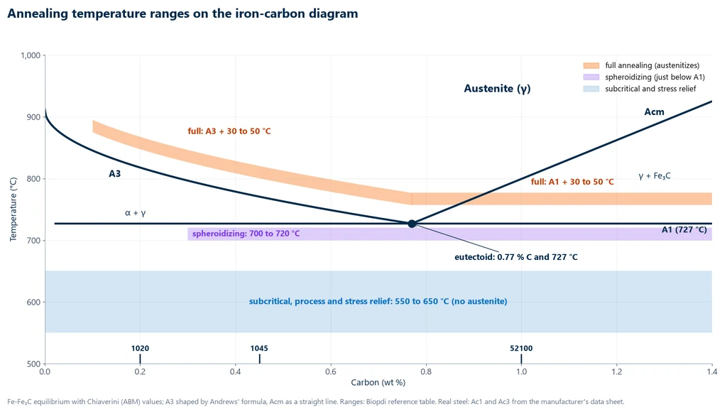Portion of the iron-carbon diagram from 0 to 1.4% carbon and from 500 to 1,000 °C, with the A3 and Acm lines and A1 at 727 °C, the eutectoid at 0.77% C and the ranges for full annealing (A3 or A1 plus 30 to 50 °C), spheroidizing (700 to 720 °C) and subcritical annealing and stress relieving (550 to 650 °C), with the positions of 1020, 1045 and 52100 steels
