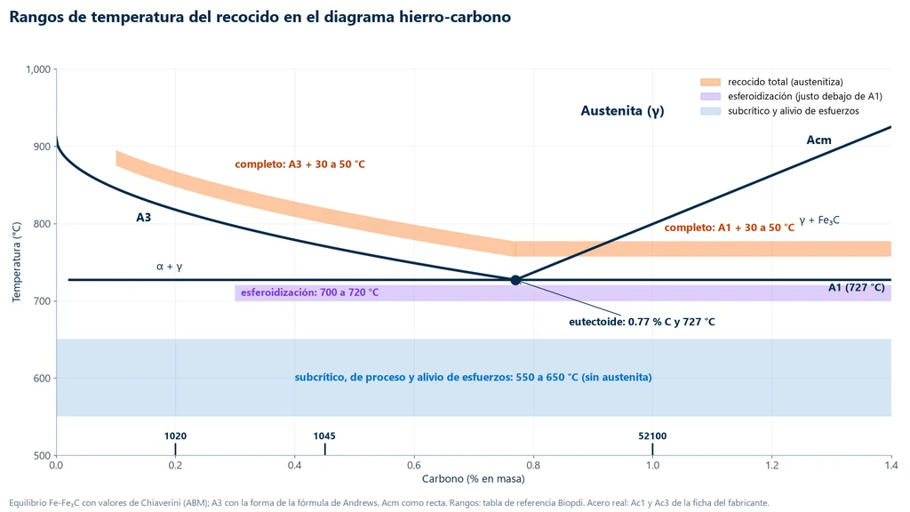Tramo del diagrama hierro-carbono de 0 a 1.4 % de carbono y de 500 a 1,000 °C, con las líneas A3, Acm y A1 a 727 °C, el eutectoide en 0.77 % C y los rangos del recocido total (A3 o A1 más 30 a 50 °C), de la esferoidización (700 a 720 °C) y del recocido subcrítico y alivio de esfuerzos (550 a 650 °C), con la posición de los aceros 1020, 1045 y 52100