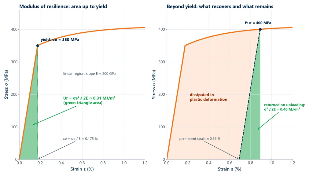 Two stress-strain charts: on the left, the green triangle under the straight portion up to the 350 MPa yield strength, with E of 200 GPa, strain of 0.175% and modulus of resilience of 0.31 MJ/m³; on the right, unloading from 400 MPa along a line of slope E, with 0.40 MJ/m³ released, the energy dissipated in plastic deformation and a permanent strain of 0.69%