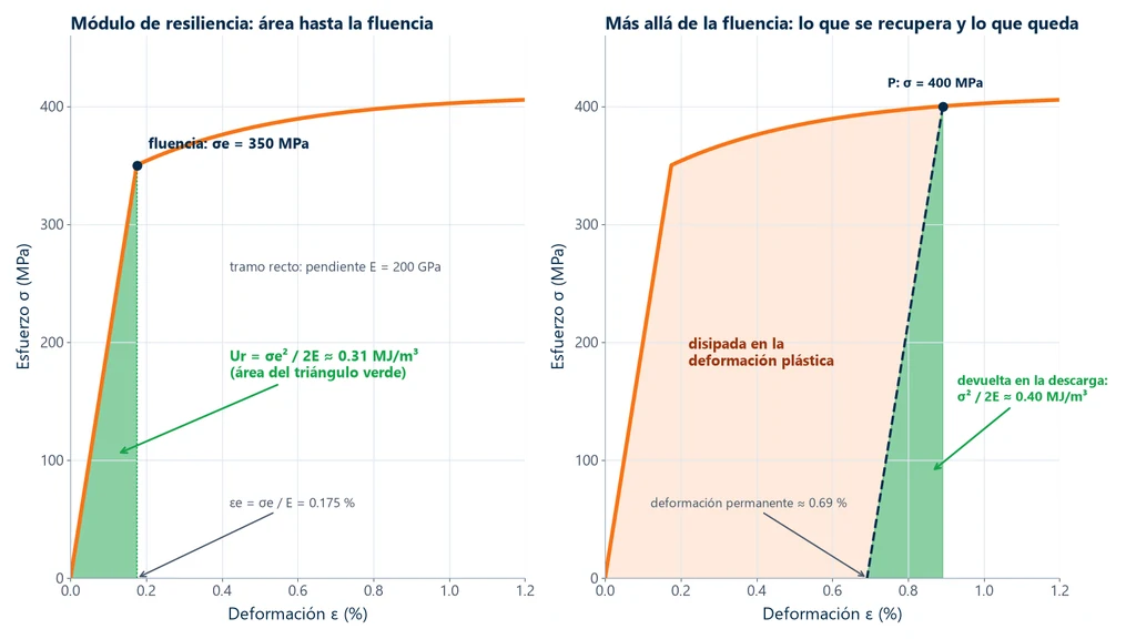 Dos gráficas esfuerzo-deformación: a la izquierda, el triángulo verde bajo el tramo recto hasta la fluencia de 350 MPa, con E de 200 GPa, deformación de 0.175 % y módulo de resiliencia de 0.31 MJ/m³; a la derecha, descarga desde 400 MPa por una recta de pendiente E, con 0.40 MJ/m³ devueltos, la energía disipada en la deformación plástica y una deformación permanente de 0.69 %