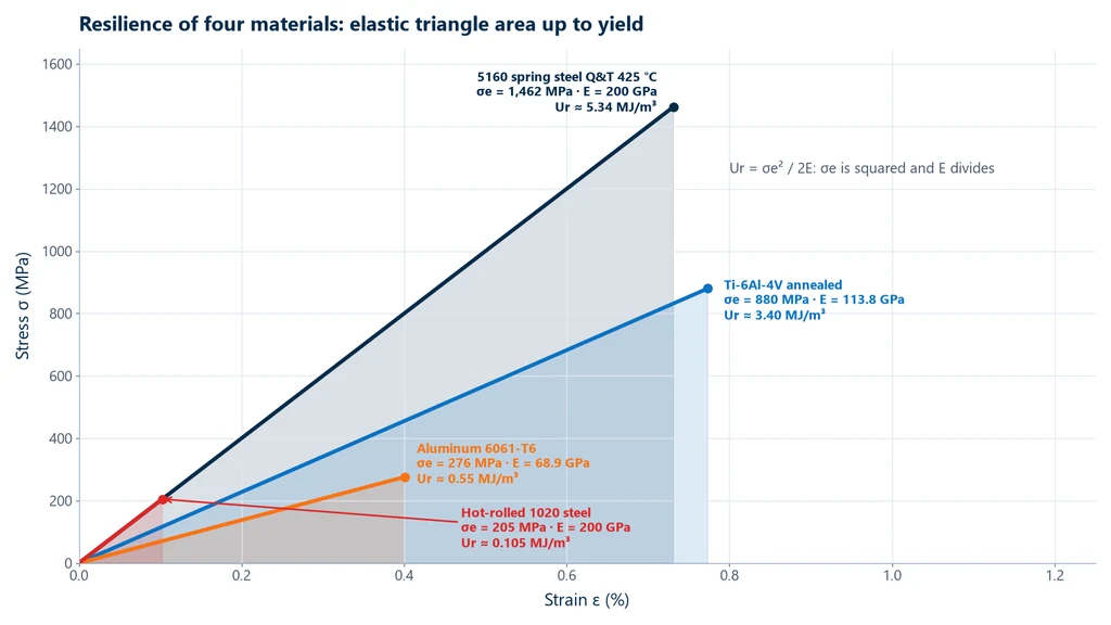 Elastic triangles of four materials on the same scale: 5160 spring steel quenched and tempered at 425 °C with 1,462 MPa and 5.34 MJ/m³, annealed Ti-6Al-4V with 880 MPa and 3.40 MJ/m³, aluminum 6061-T6 with 276 MPa and 0.55 MJ/m³ and hot-rolled 1020 steel with 205 MPa and 0.105 MJ/m³