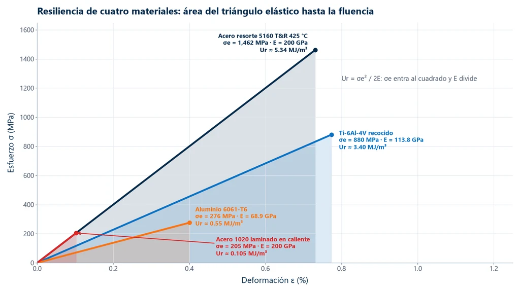 Triángulos elásticos de cuatro materiales a la misma escala: acero para resortes 5160 templado y revenido a 425 °C con 1,462 MPa y 5.34 MJ/m³, Ti-6Al-4V recocido con 880 MPa y 3.40 MJ/m³, aluminio 6061-T6 con 276 MPa y 0.55 MJ/m³ y acero 1020 laminado en caliente con 205 MPa y 0.105 MJ/m³