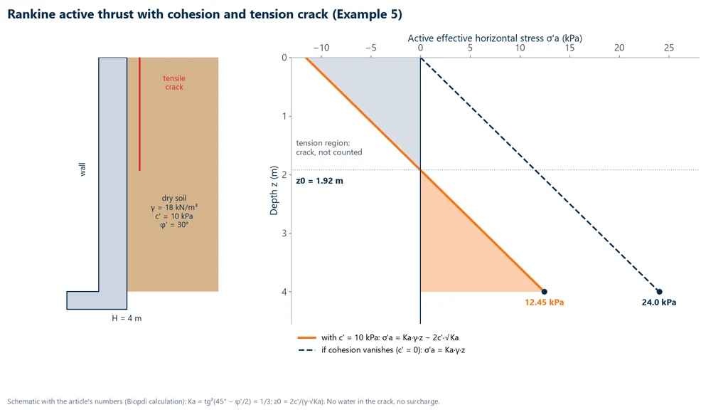 Rankine active earth pressure diagram behind a 4 m wall in dry soil with 10 kPa cohesion and a 30 degree friction angle: tension down to the 1.92 m tension crack depth and 12.45 kPa at the base, versus 24.0 kPa if the cohesion is lost