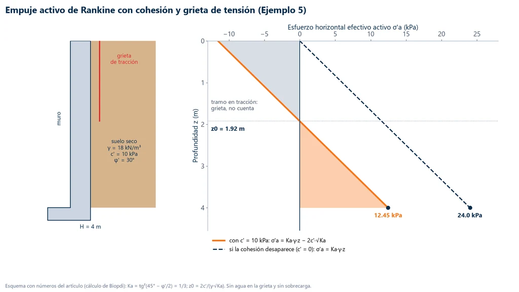 Diagrama de empuje activo de Rankine detrás de un muro de 4 m en suelo seco con cohesión de 10 kPa y ángulo de fricción de 30 grados: tracción hasta la profundidad de la grieta de 1.92 m y 12.45 kPa en la base, contra 24.0 kPa si la cohesión desaparece