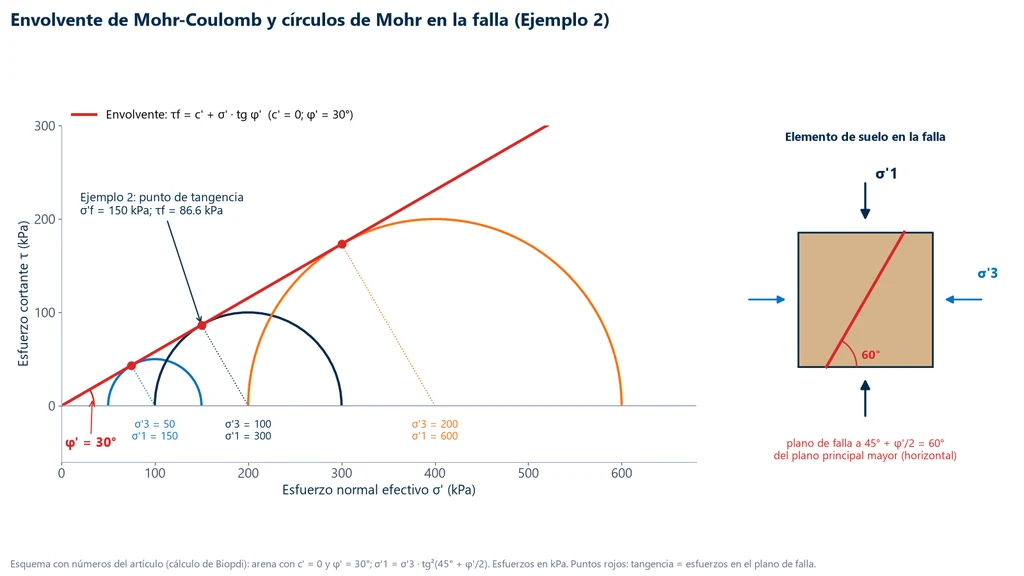Envolvente de Mohr-Coulomb de una arena con c' nula y ángulo de fricción de 30 grados, tangente a tres círculos de Mohr con esfuerzos de confinamiento efectivos de 50, 100 y 200 kPa y esfuerzos principales mayores de 150, 300 y 600 kPa, y al lado un elemento de suelo con el plano de falla a 60 grados de la horizontal