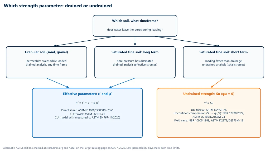 Flowchart for choosing the strength parameter: granular soil or saturated fine-grained soil in the long term lead to c' and φ' from direct shear, CD triaxial or CU triaxial with pore pressure measurement; saturated fine-grained soil in the short term leads to the undrained shear strength Su from UU triaxial, unconfined compression or vane shear, with the standards for each test