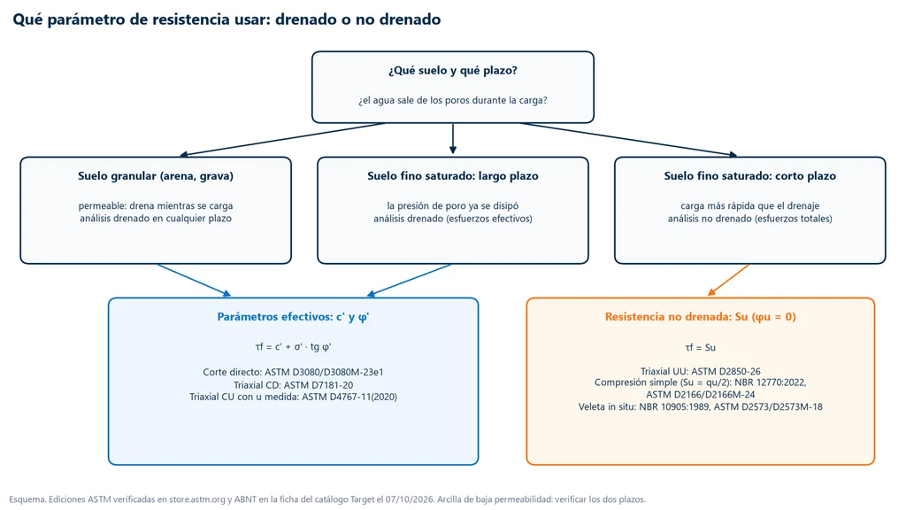 Diagrama de flujo para elegir el parámetro de resistencia: suelo granular o suelo fino saturado a largo plazo llevan a c' y φ' por corte directo, triaxial CD o triaxial CU con medición de presión de poro; suelo fino saturado a corto plazo lleva a la resistencia no drenada Su por triaxial UU, compresión simple o veleta, con las normas de cada ensayo