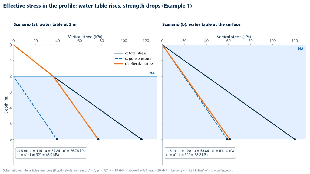 Two vertical stress profiles in a sand down to 6 m depth. With the water table at 2 m: total stress 116 kPa, pore pressure 39.24 kPa and effective stress 76.76 kPa. With the water table at the surface: 120 kPa, 58.86 kPa and 61.14 kPa, and the shear strength drops from 48.0 to 38.2 kPa