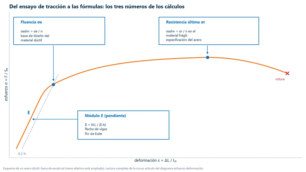 Curva esfuerzo-deformación esquemática de un acero dúctil con tres marcas: la pendiente E, que entra en el alargamiento, en la flecha y en la carga de Euler; la fluencia sigma e por la recta paralela al 0.2 por ciento, base del esfuerzo admisible del material dúctil; y la resistencia a la tracción sigma r, en el punto más alto de la curva