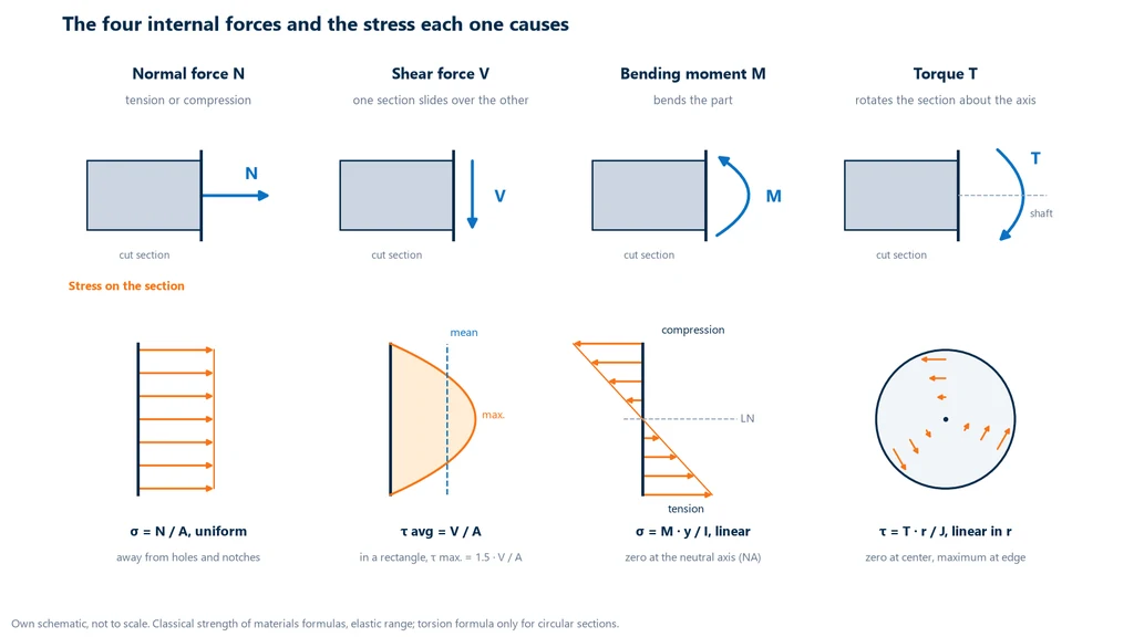 Diagram of the four internal forces on a cut section, normal force, shear force, bending moment and torque, and the stress of each: uniform sigma equal to N over A, tau with average V over A and maximum 1.5 times the average in a rectangle, linear sigma in bending with zero at the neutral axis and tau linear with the radius in torsion
