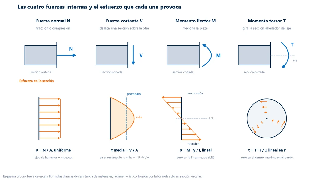 Esquema de las cuatro fuerzas internas en una sección cortada, fuerza normal, fuerza cortante, momento flector y momento torsor, y el esfuerzo de cada una: sigma uniforme igual a N entre A, tau con promedio V entre A y máximo 1.5 veces el promedio en el rectángulo, sigma lineal en la flexión con cero en el eje neutro y tau lineal con el radio en la torsión