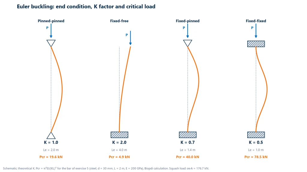 Diagram of the four end conditions of a column with the buckled shape: pinned-pinned K equal to 1.0, fixed-free K equal to 2.0, fixed-pinned K equal to 0.7 and fixed-fixed K equal to 0.5, with critical loads of 19.6, 4.9, 40.0 and 78.5 kN for a 30 mm, 2 m steel bar
