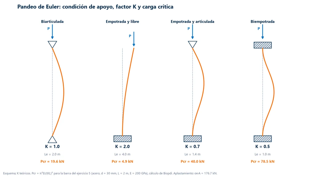 Esquema de las cuatro condiciones de apoyo de una columna con su forma pandeada: articulada en ambos extremos K igual a 1.0, empotrada y libre K igual a 2.0, empotrada y articulada K igual a 0.7 y empotrada en ambos extremos K igual a 0.5, con cargas críticas de 19.6, 4.9, 40.0 y 78.5 kN para una barra de acero de 30 mm y 2 m