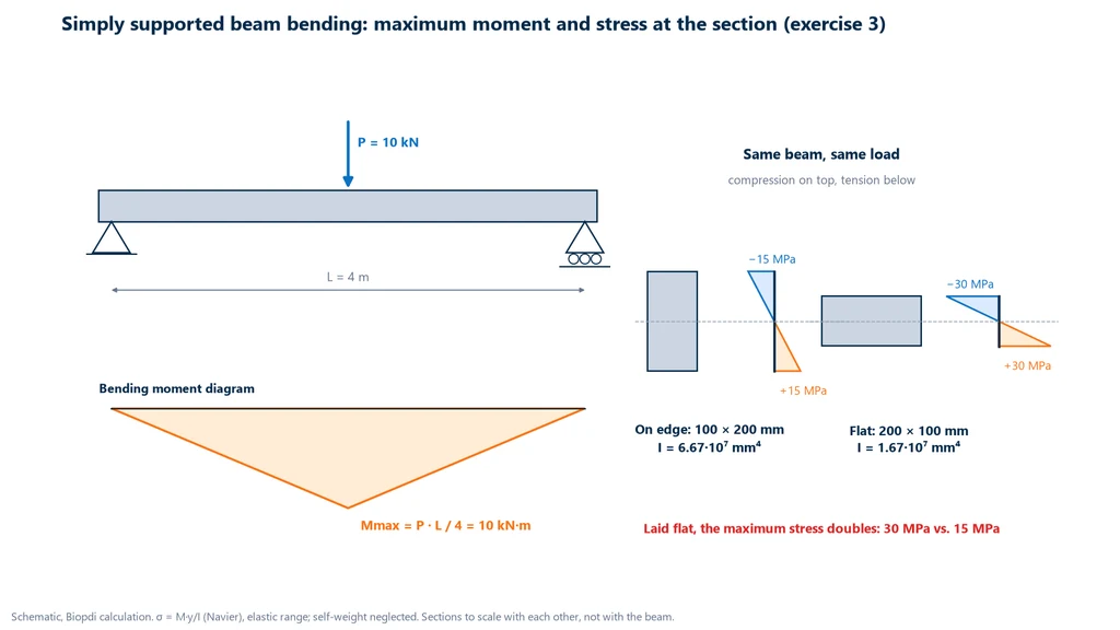 Simply supported 4 m beam with a 10 kN load at midspan, triangular bending moment diagram with a maximum of 10 kN·m, and the stress in the cross section: 15 MPa with the 100 by 200 mm section upright and 30 MPa with the same section lying flat